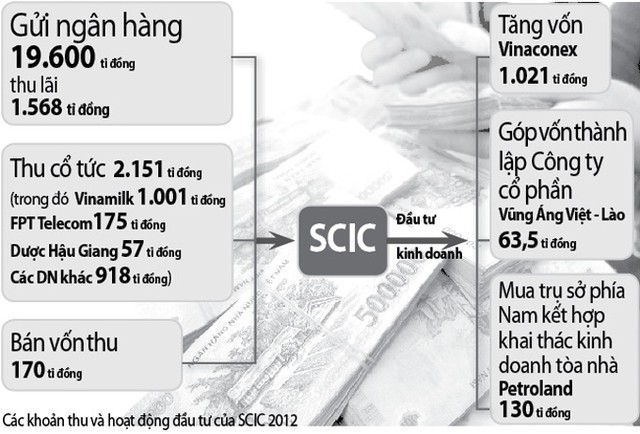 SCIC đem gần 20.000 tỷ đồng gửi Link Vào Nhà Cái KL99 COM Tặng +199k lấy lãi ảnh 2