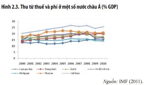 Trang Chủ KL99Com Số 1 Link Đăng Ký KL999 nặng gánh thuế phí, ngân sách vẫn thâm hụt ảnh 2