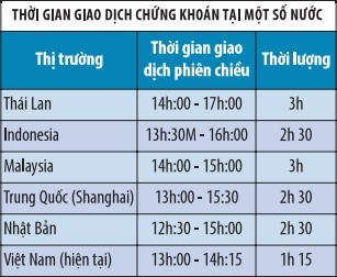 HOSE tăng giờ giao dịch, vấn đề là thời điểm  ảnh 3