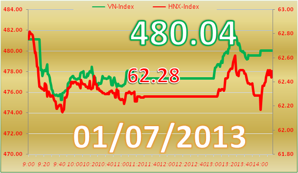 Phiên chiều 1/7: MSN, GAS bật tăng, VN-Index hãm bớt đà rơi ảnh 1
