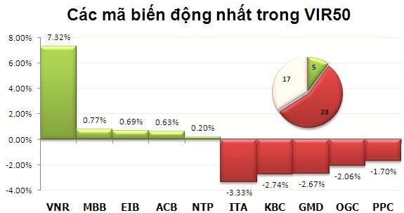 Phiên đầu tuần: Giảm mạnh ảnh 8