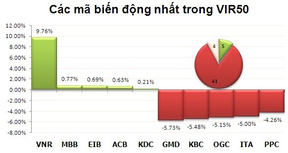 Phiên đầu tuần: Giảm mạnh ảnh 4