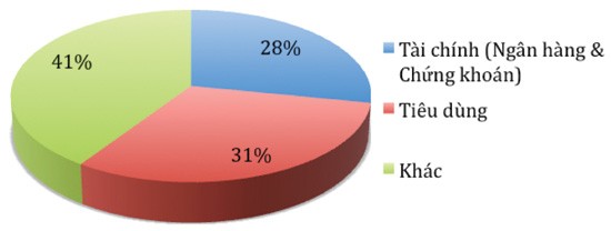 Hình 1: Các thương vụ năm 2011 (Thống kê dựa vào số lượng thương vụ)