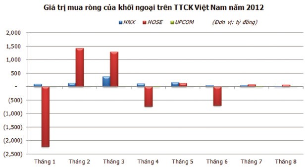 Khối ngoại nắm 19,38% giá trị 99Kl99 link đăng nhập Việt ảnh 1