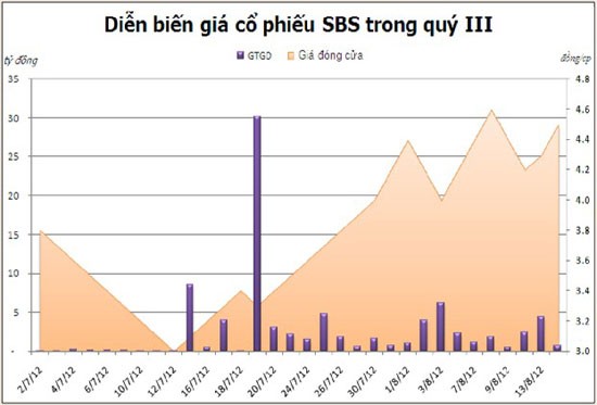 KL99 là cổng game giải trí trực tuyến hàng đầu hiện nay SBS “hiên ngang” tăng giá ảnh 1