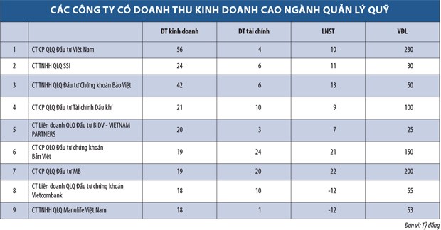 Ngành quản lý quỹ tăng 44% Kl99 nổ hũ