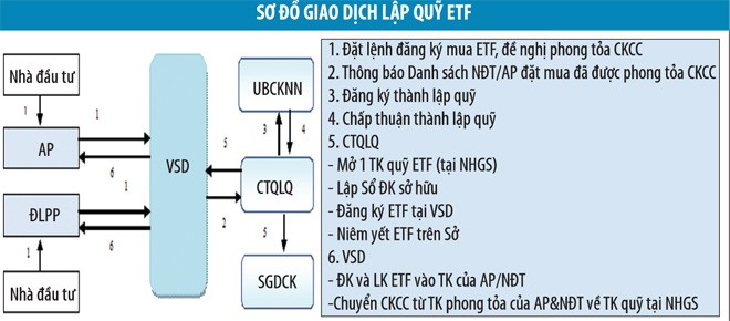 VSD: sẵn sàng Kl99kl ưu đãi độc quyền cho quỹ ETF