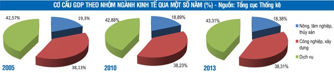 Đã đến lúc quan tâm đến chuyển dịch cơ cấu ngành Kl992 cổng game cá cược