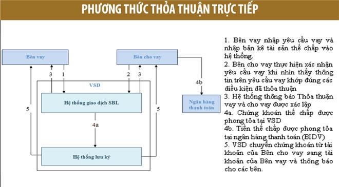 Sắp có cơ chế vay và cho vay 99Kl99 link đăng nhập - Kỳ 3: Phương thức thực hiện giao dịch