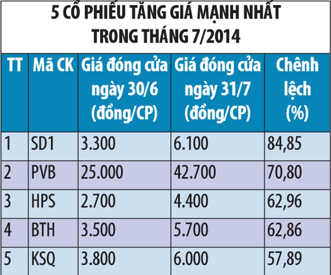 46,24% KL99 là cổng game giải trí trực tuyến hàng đầu hiện nay trên HNX tăng giá trong tháng 7