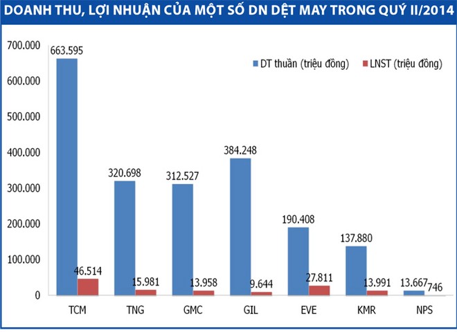 2 quý cuối năm, Kl991.com World Cup 2026 Chính Thức dệt may khởi sắc