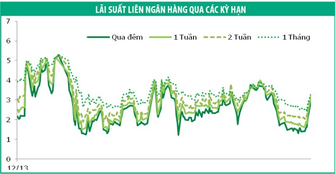 Lợi suất Kl99kl Hoàn Trả Vô Tận tăng nhẹ tuần đầu tháng 11