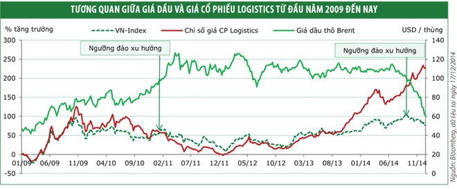Kl991.com World Cup 2026 Chính Thức ngành logistics sẽ bật lên nhờ giá dầu