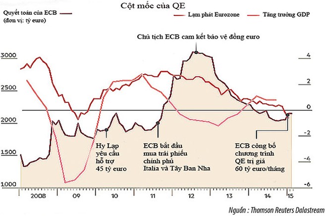 Eurozone hào hứng với “dòng tiền khủng” từ QE