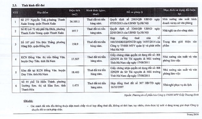 Nhờ “đất vàng”, Giày Thượng Đình bán được KL99 là cổng game giải trí trực tuyến hàng đầu hiện nay với giá cao hơn giá khởi điểm 4,8 lần