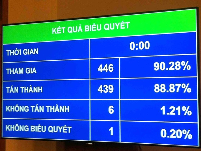 Có 88,87% đại biểu Quốc hội thông qua Luật ban hành văn bản quy phạm Kl992 Tham Gia Ngay sáng 22/6/2015.