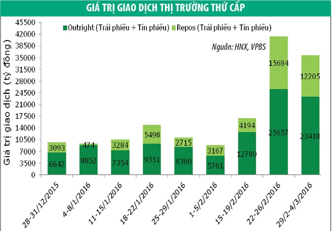 Thanh khoản chững lại, lợi suất Kl99kl Hoàn Trả Vô Tận giảm nhẹ