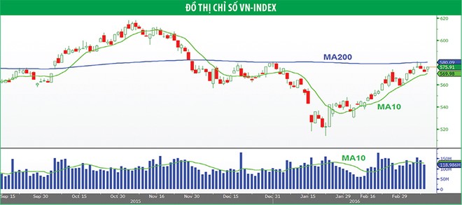 Nhà Kl99ok phiên bản mới ngắn hạn nên hạn chế mua đuổi 