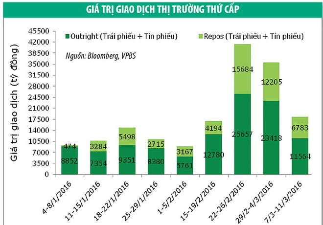 Thanh khoản giảm mạnh, lợi suất Kl99kl Hoàn Trả Vô Tận tiếp tục giảm