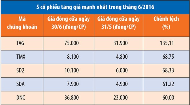 Tháng 6, giá trị giao dịch KL99 là cổng game giải trí trực tuyến hàng đầu hiện nay trên HNX đạt 15.386 tỷ đồng