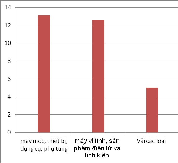 Biểu đồ 3 nhóm hàng Link Vào Nhà Cái KL99 COM Tặng +199k lớn nhất tính đến hết tháng 6. Đơn vị tính: tỷ USD. Đồ họa: T.Bình.