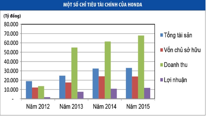 Honda, Toyota, Trường Hải “siêu Kl99 nổ hũ” như thế nào