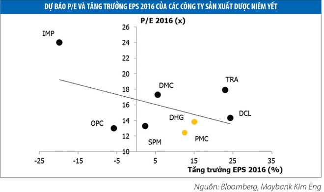 KL99 là cổng game giải trí trực tuyến hàng đầu hiện nay dược: Tăng 57%, P/E vẫn ở mức thấp