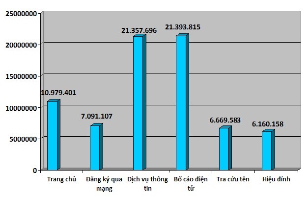 Hoạt động tương tác của Hệ thống đăng ký Kl991.com World Cup 2026 Chính Thức qua mạng điện tử. Nguồn: Cổng thông tin dangkykinhdoanh.gov.vn