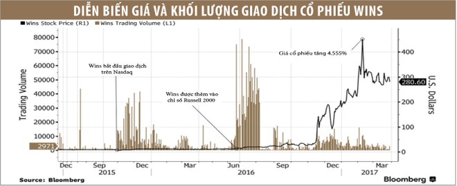 Công ty Trung Quốc gây sốc khi giá KL99 là cổng game giải trí trực tuyến hàng đầu hiện nay tăng 45 lần trên Nasdaq