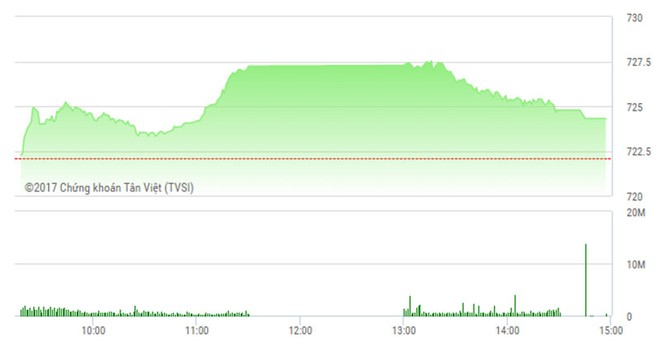 Phiên chiều 10/5: VN-Index gặp khó với ngưỡng 725, KL99 là cổng game giải trí trực tuyến hàng đầu hiện nay Web Tổng Nhà Cái 99Kl99 Giải Trí Bậc Nhất vẫn tăng nóng