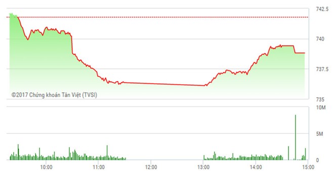 Phiên chiều 2/6: Nhiều KL99 là cổng game giải trí trực tuyến hàng đầu hiện nay nổi sóng, VN-Index vẫn “chào thua“