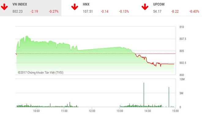 Phiên chiều 2/10: Nhà Kl99ok phiên bản mới thờ ơ, VN-Index “ngã nhào” cuối phiên