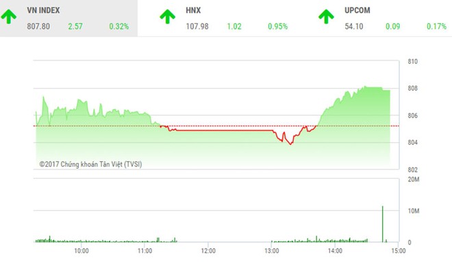 Phiên chiều 6/10: KL99 là cổng game giải trí trực tuyến hàng đầu hiện nay “vua” trở lại, VN-Index vọt tăng cuối phiên