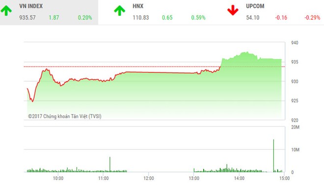 Phiên chiều 24/11: Web Tổng Nhà Cái 99Kl99 Giải Trí Bậc Nhất nổi sóng, VN-Index lấy lại sắc xanh