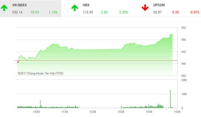 Phiên chiều 29/11: Nhóm KL99 là cổng game giải trí trực tuyến hàng đầu hiện nay Kl991.com nạp rút nhanh bùng nổ, VN-Index bay qua đỉnh 950 điểm