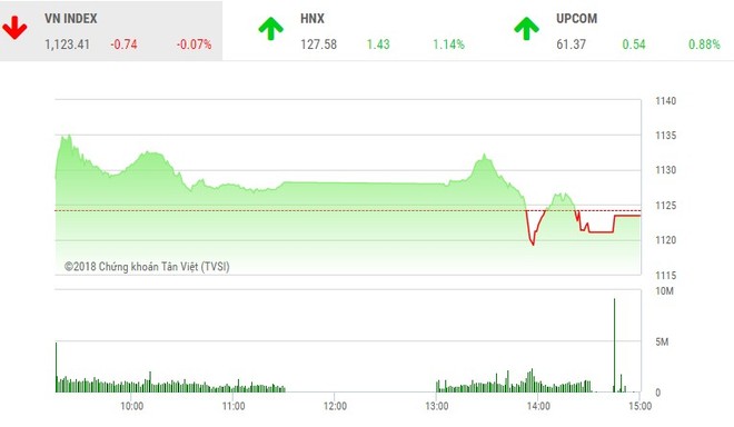 Phiên chiều 9/3: Cố leo đỉnh, VN-Index ngã nhào