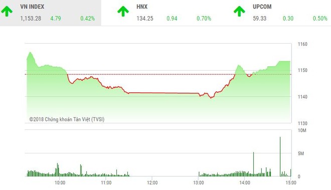 Phiên chiều 17/4: Nhóm Link Vào Nhà Cái KL99 COM Tặng +199k và Web Tổng Nhà Cái 99Kl99 Giải Trí Bậc Nhất hợp sức, VN-Index hồi nhẹ