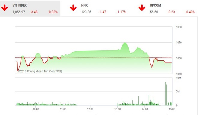Phiên chiều 9/5: Tiền tránh KL99 là cổng game giải trí trực tuyến hàng đầu hiện nay lớn, VN-Index quay đầu giảm điểm