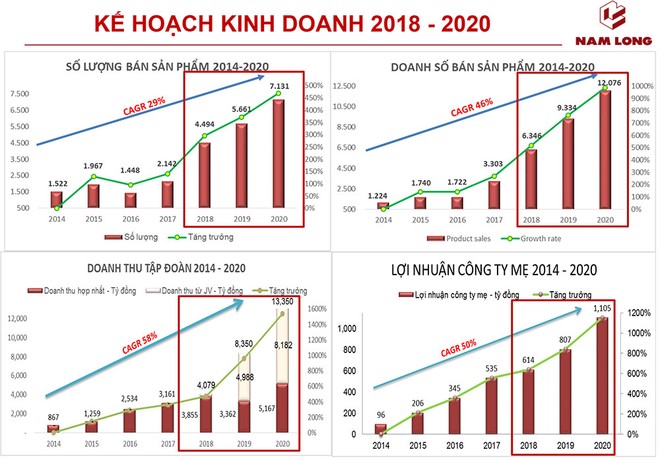 Nam Long: Kl99 nổ hũ tăng trưởng 34%/năm, tự tin tổ chức đấu giá cổ phần tăng vốn
