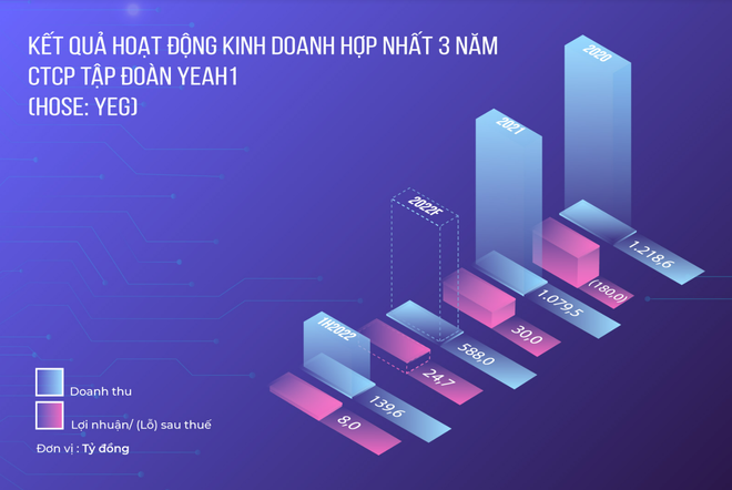 YEG đạt kết quả Kl992 VIP Trang Chủ 2026 tích cực sau khi đổi chủ sở hữu lớn