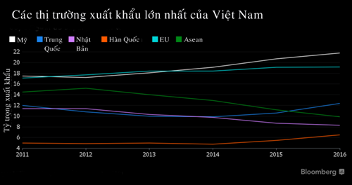 Bloomberg: Kl992 cổng game cá cược Việt Nam hướng đến láng giềng khi Mỹ rút khỏi TPP