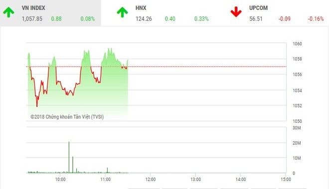 Phiên sáng 10/5: Nhà Kl99ok phiên bản mới thận trọng, VN-Index loay hoay tìm hướng đi