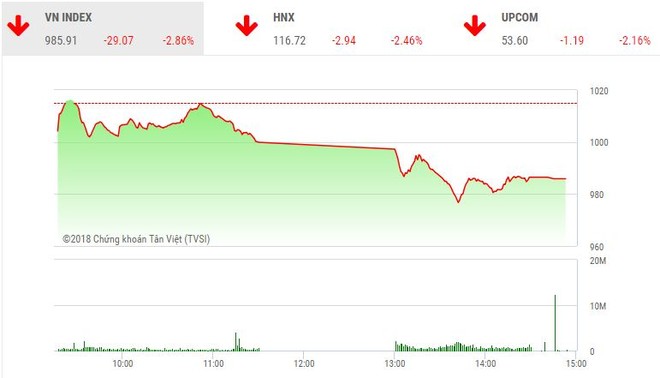 Phiên chiều 22/5: Nhà Kl99ok phiên bản mới hoảng loạn, VN-Index lao dốc