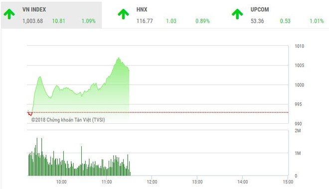 Phiên sáng 4/6: Nhiều KL99 là cổng game giải trí trực tuyến hàng đầu hiện nay nổi sóng, VN-Index chinh phục thành công mốc 1.000 điểm