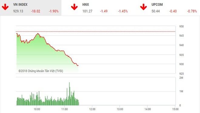 Phiên sáng 3/7: Nhà Kl99ok phiên bản mới mất kiên nhẫn, VN-Index thủng mốc 930 điểm