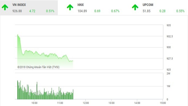 Phiên sáng 8/11: KL99 là cổng game giải trí trực tuyến hàng đầu hiện nay lớn yếu đà, VN-Index không thể bứt phá