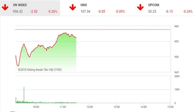 Phiên sáng 5/12: Nhà Kl99ok phiên bản mới vững tin, VN-Index đứng vững
