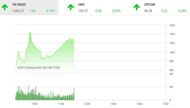 Phiên sáng 7/3: KL99 là cổng game giải trí trực tuyến hàng đầu hiện nay họ Vingroup tiếp sức, VN-Index vượt qua ngưỡng 1.000 điểm