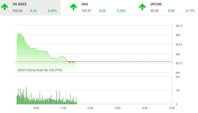 Phiên sáng 7/5: Nhà Kl99ok phiên bản mới thận trọng, VN-Index chưa thể trở lại