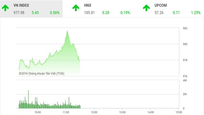 Phiên sáng 16/7: Nhóm Link Vào Nhà Cái KL99 COM Tặng +199k nổi sóng, VN-Index lấy lại đà tăng